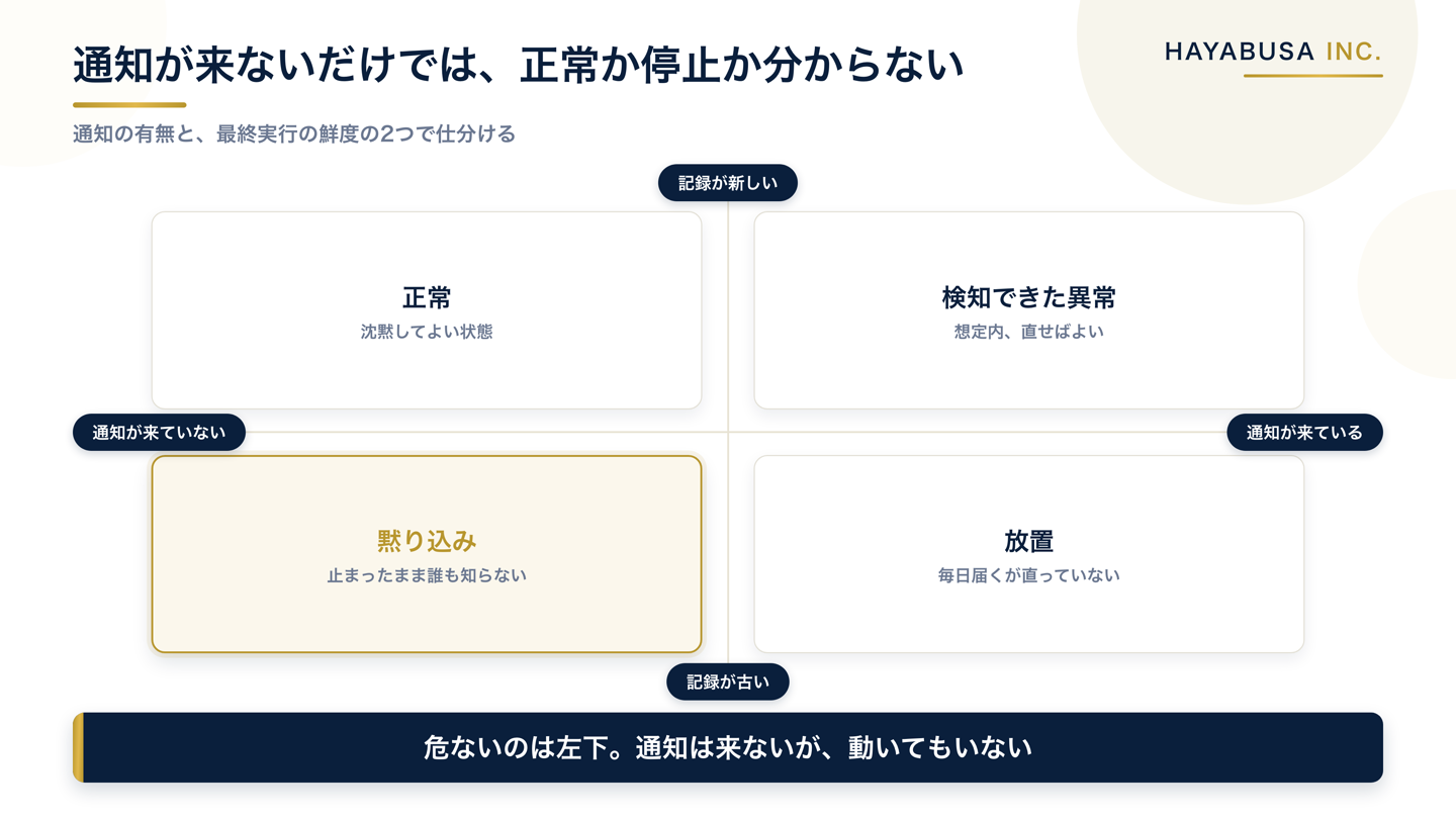 通知が来たかどうかと最終実行の記録が新しいかどうかの2つの軸で沈黙を正常・黙り込み・検知できた異常・放置の4つに仕分けた図