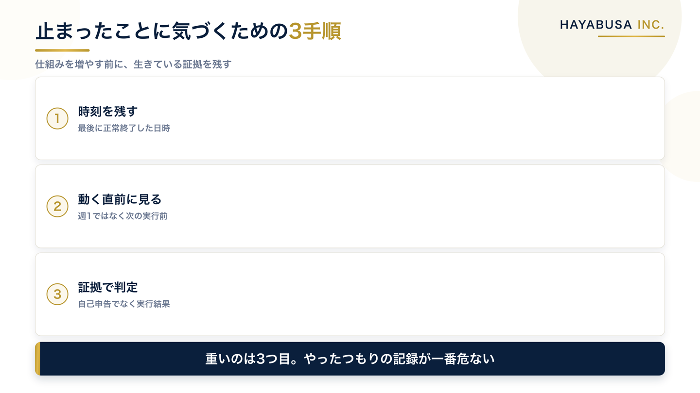 最終実行の時刻を記録に残す、次に動く直前に鮮度を見る、見張りに実際の書き込みで証拠を取らせるという3つの手順を番号付きで並べた図