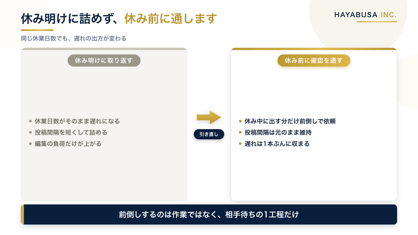 休み明けに投稿間隔を詰めて遅れを取り返す組み方と、休み前に確認だけを前倒しして通常の間隔を保つ組み方を左右で比較した図