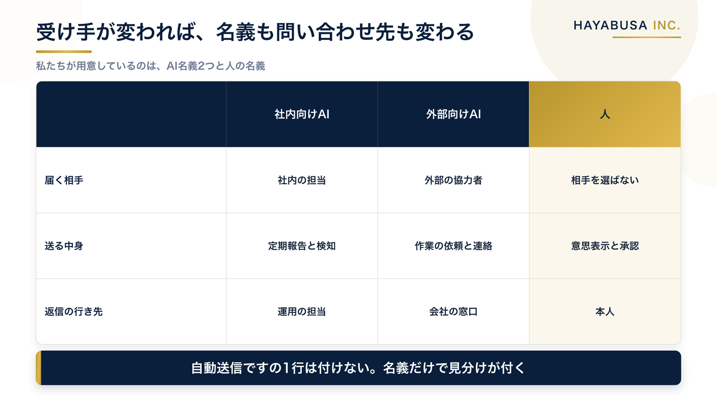 社内向けAI名義、外部協力者向けAI名義、人の名義の3つを、届く相手、送る中身、返信先の観点で比較した表。同じ内容でも受け手が変われば名義と問い合わせ先が変わることを示している