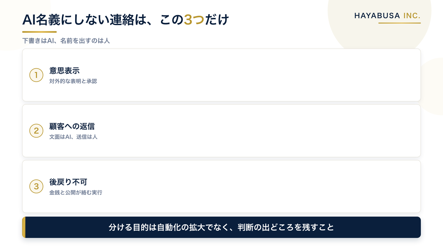 人の名義のまま残す3つの連絡を示した図。1つ目は対外的な意思表示と承認、2つ目はクライアントへの返信、3つ目は金銭や公開が絡む実行。いずれもAIは下書きまでで人が自分の名前で出すことを示している