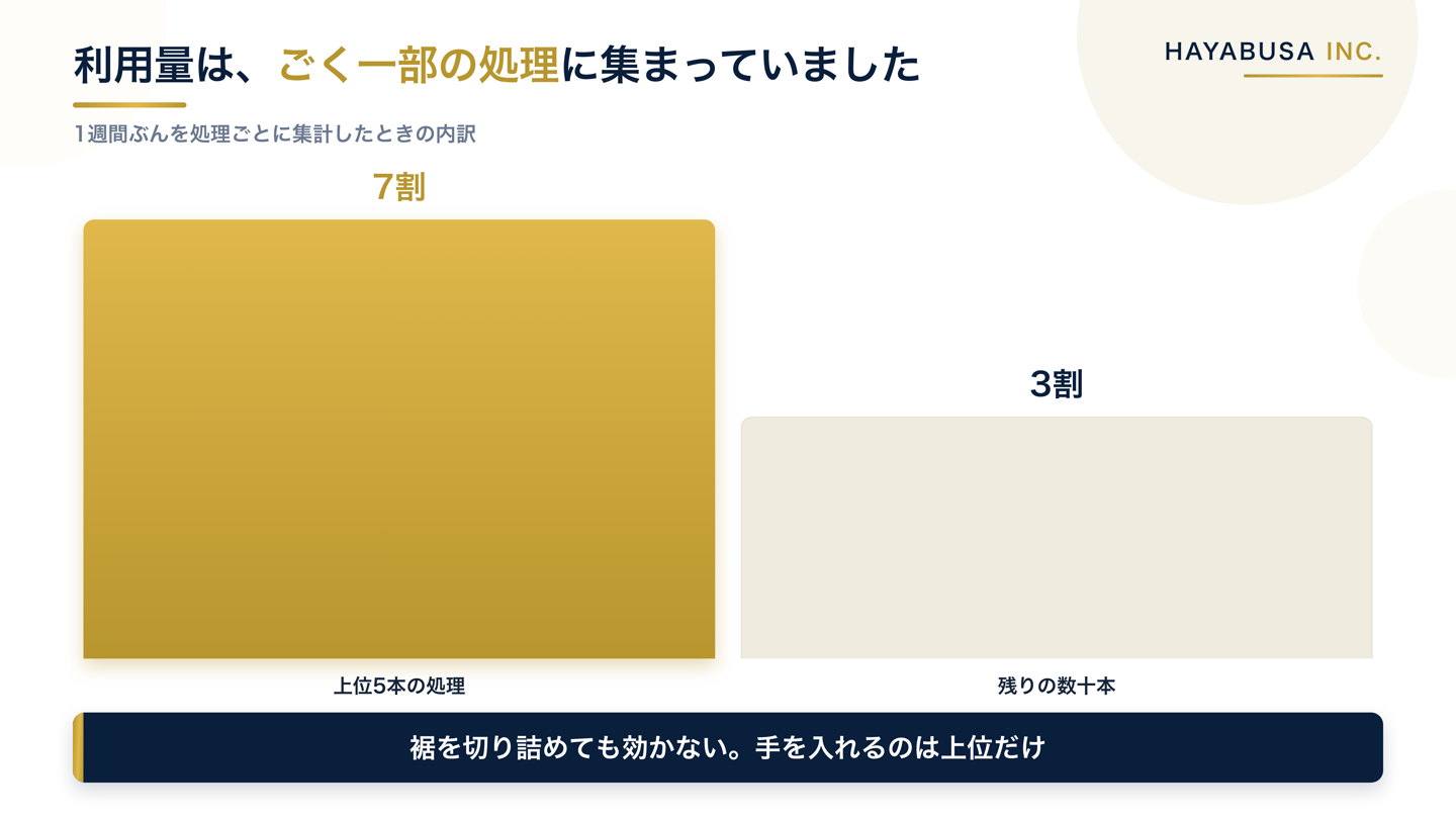 生成AIの利用量は上位5本の処理で全体の7割を超え、残り数十本は合計しても3割に届かないことを示した棒グラフ