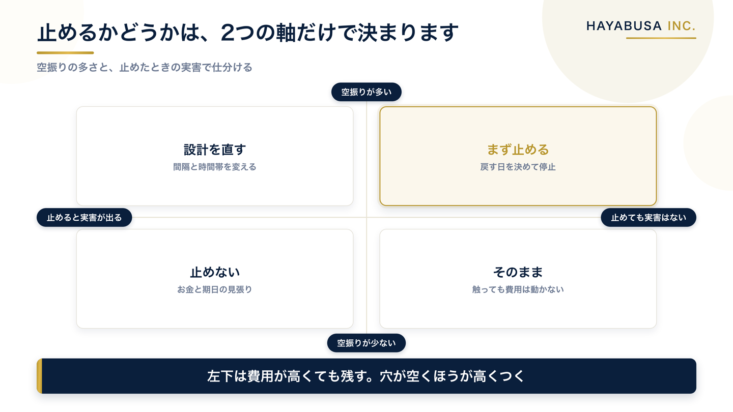 空振りの多さと止めたときの実害の2軸で自動処理を仕分け、空振りが多く実害の小さいものだけを停止対象とする4象限の図