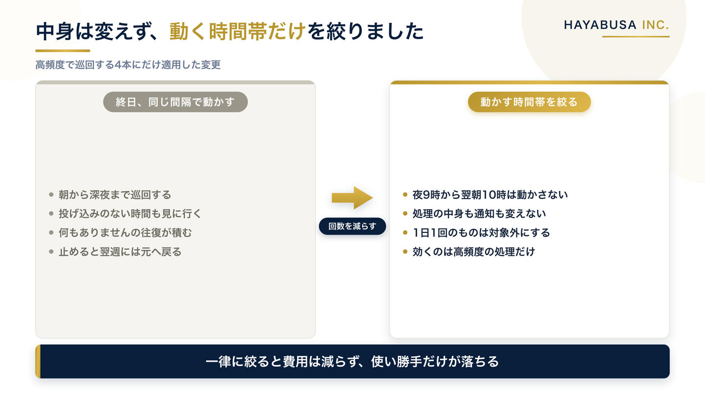 高頻度の巡回処理を終日稼働から10時から20時台のみの稼働へ変更した前後の比較図。中身は変えず動く時間帯だけを絞ることを示す
