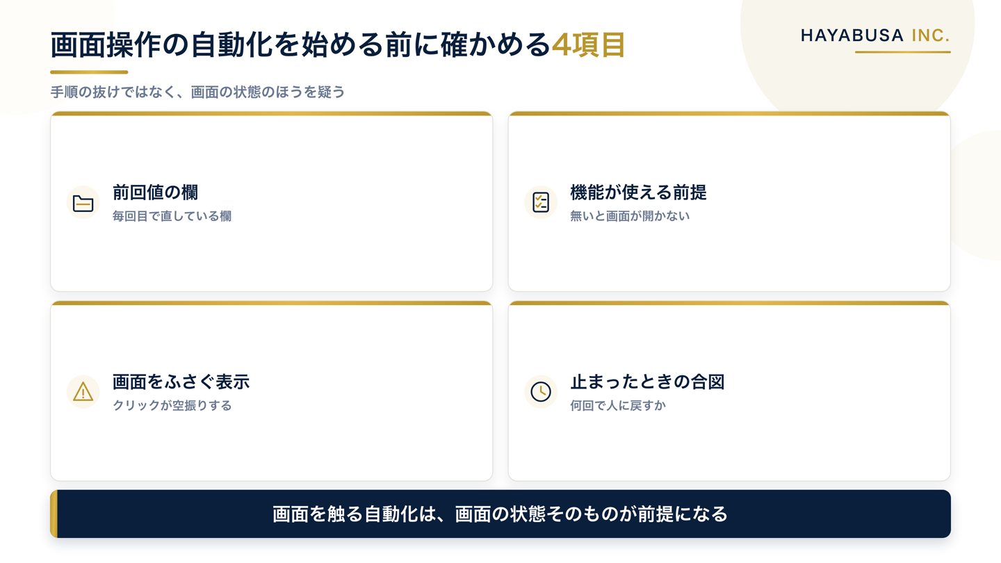 画面操作の自動化を始める前に確かめる4項目を、前回値が残る欄・機能が使える前提・画面をふさぐ表示・止まったときの合図として並べた図解