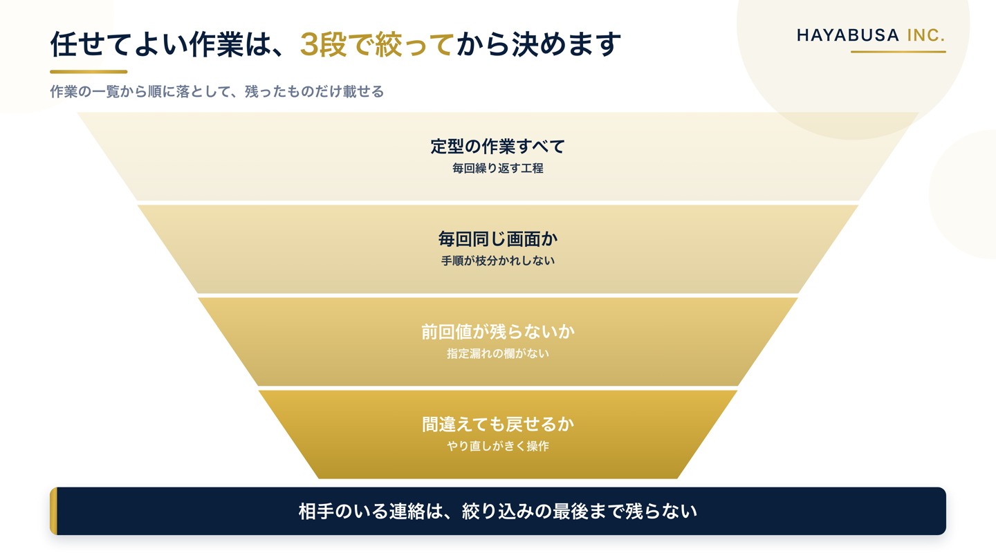 画面操作の自動化に任せてよい作業を、毎回同じ画面か・指定しない項目が残らないか・間違えても戻せるかの3段で絞り込む図解