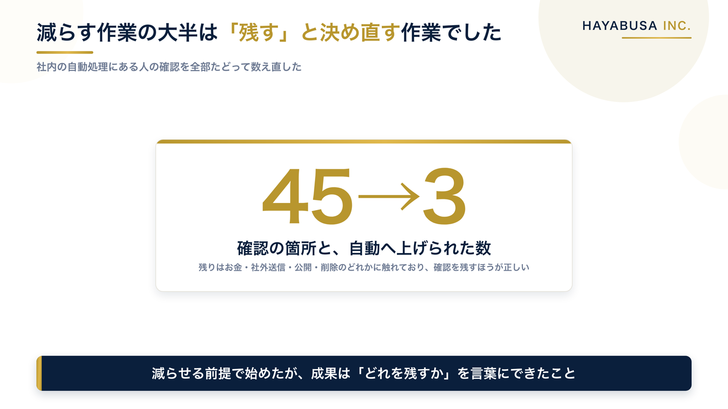 社内の自動処理にある確認ポイント45箇所を並べ直した結果、自動へ格上げできたのは3箇所だけで、残りはお金や社外送信に関わるため維持したことを示す図