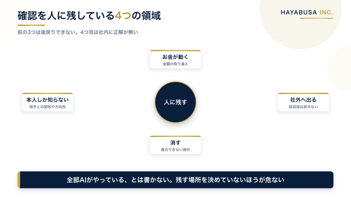 人の確認を残す4つの領域として、お金が動く、社外へ送る、削除する、本人しか答えを持たない、を中心から配置した図