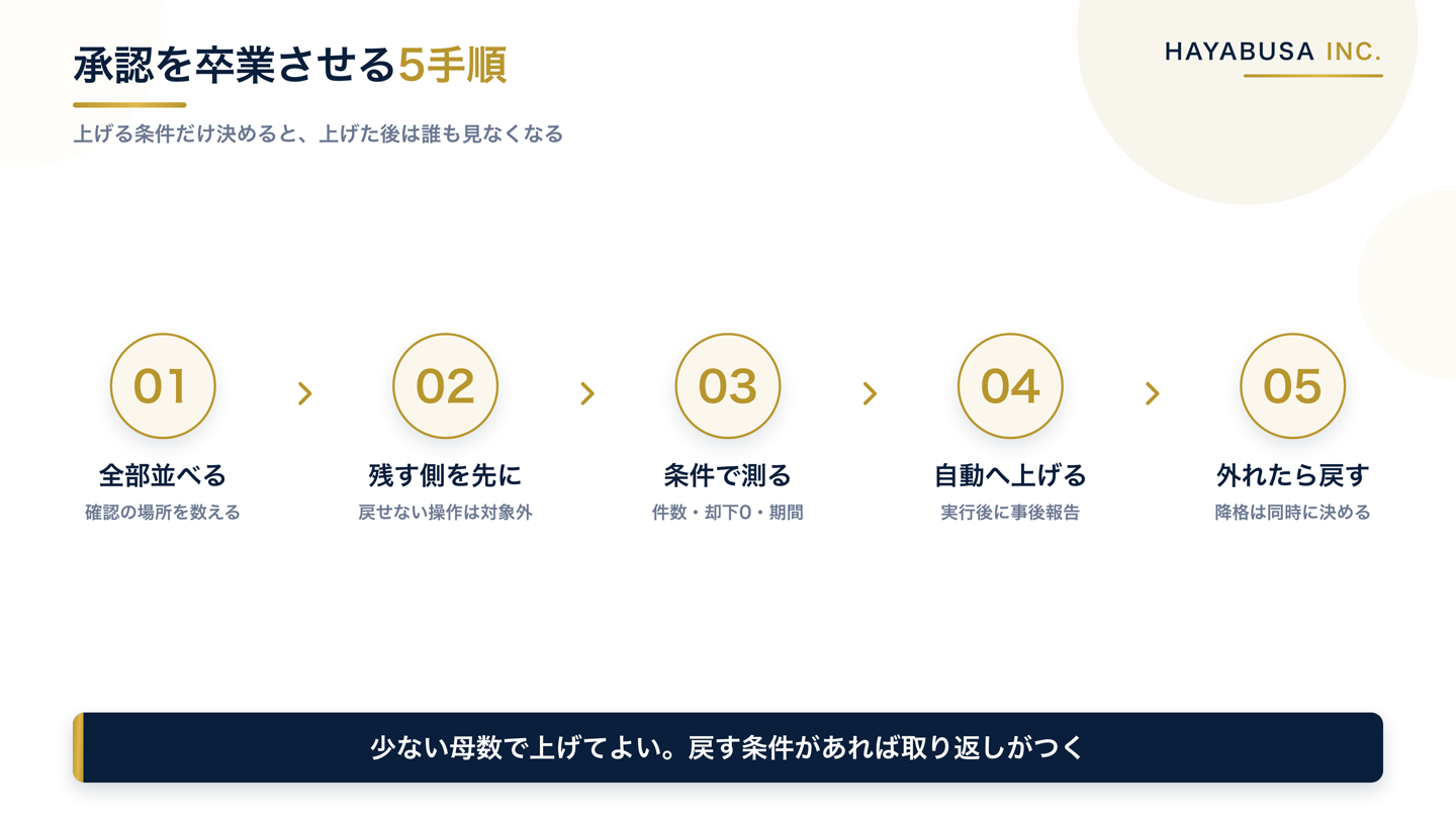 承認を卒業させる5手順として、確認を全部並べる、残す領域を仕分ける、条件を数字で測る、自動へ格上げする、外れたら戻す、を並べた図