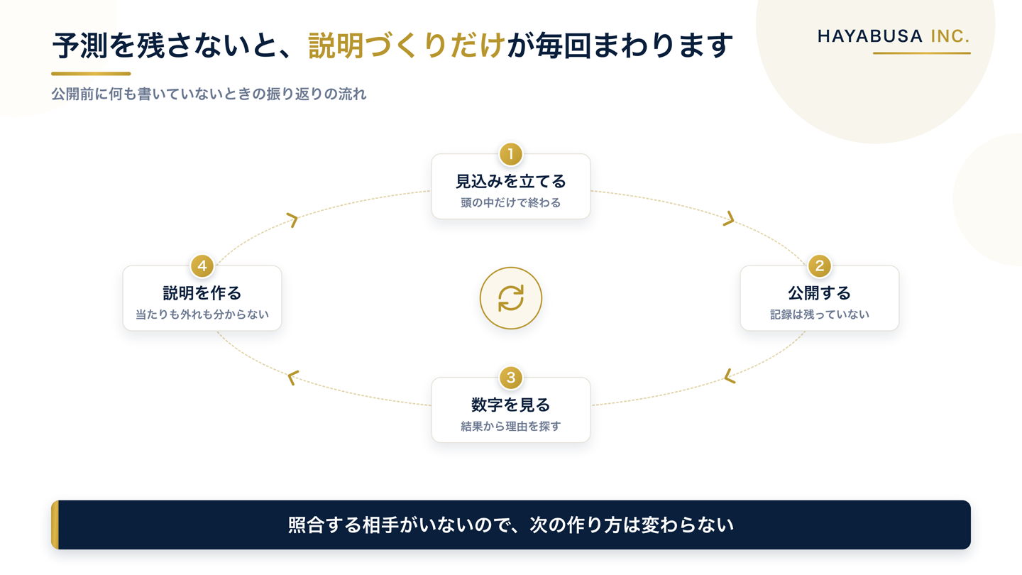 公開前に予測を残さないと、数字を見てから理由を作る流れが毎回繰り返され、学びが残らないという循環を4段階で示した図