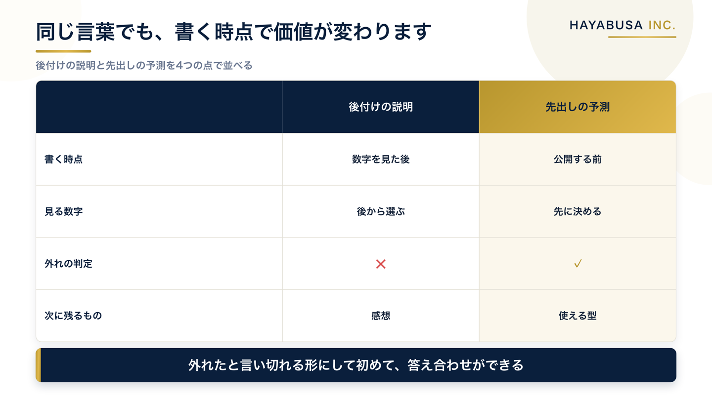 後付けの説明と先出しの予測を、書く時点・使う数字・判定の可否・次に残るものの4行で比較した表