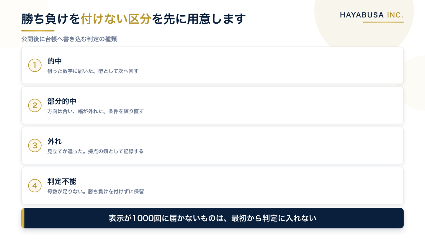 的中・部分的中・外れ・判定不能の4つの判定を、それぞれの意味と扱いとともに並べた一覧