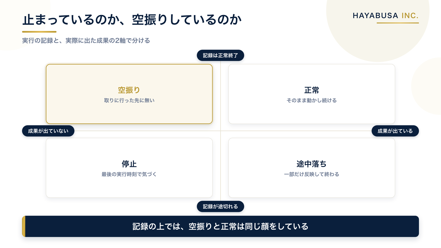 自動化の状態を、記録が成功かどうかと成果が出ているかどうかの2軸で4つに分けた図。記録は成功で成果ゼロの領域が空振り