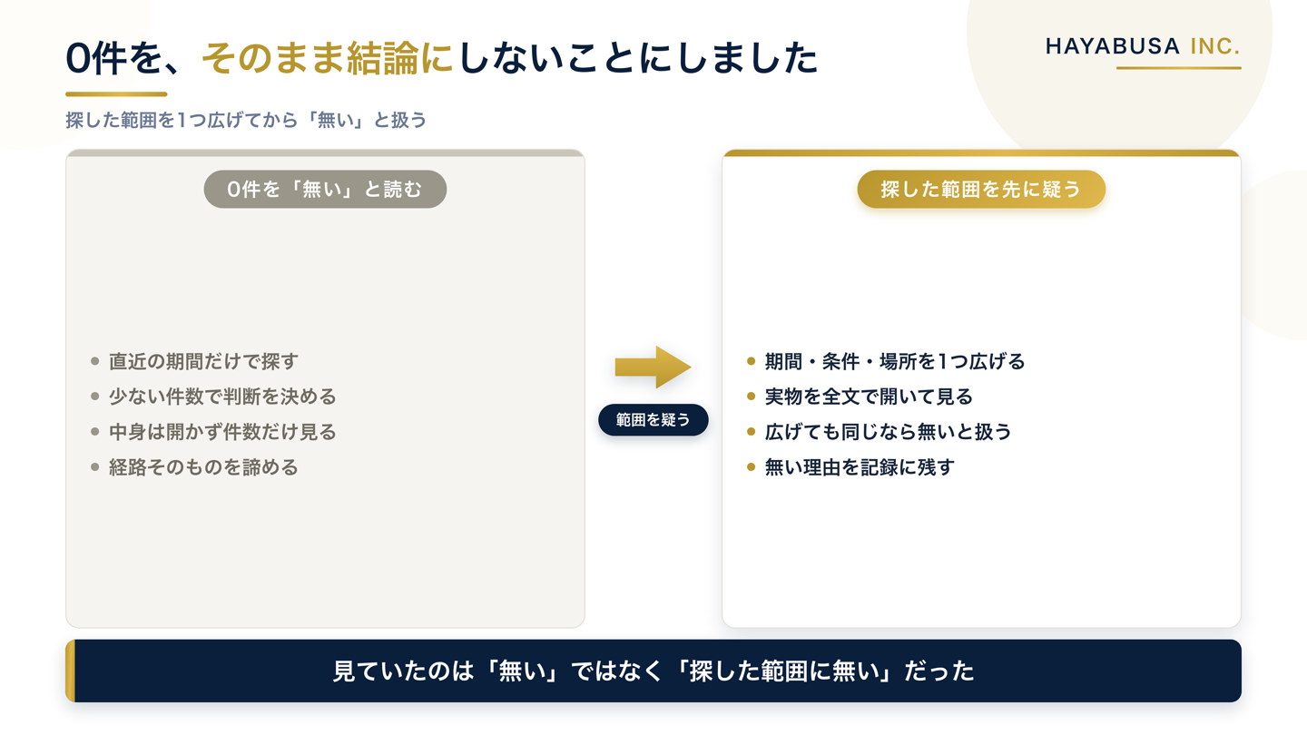 0件が返ったときの読み方の変更前と変更後を並べた図。変更前は無いと判断して次に進み、変更後は期間や条件を1つ広げて実物を見てから結論する