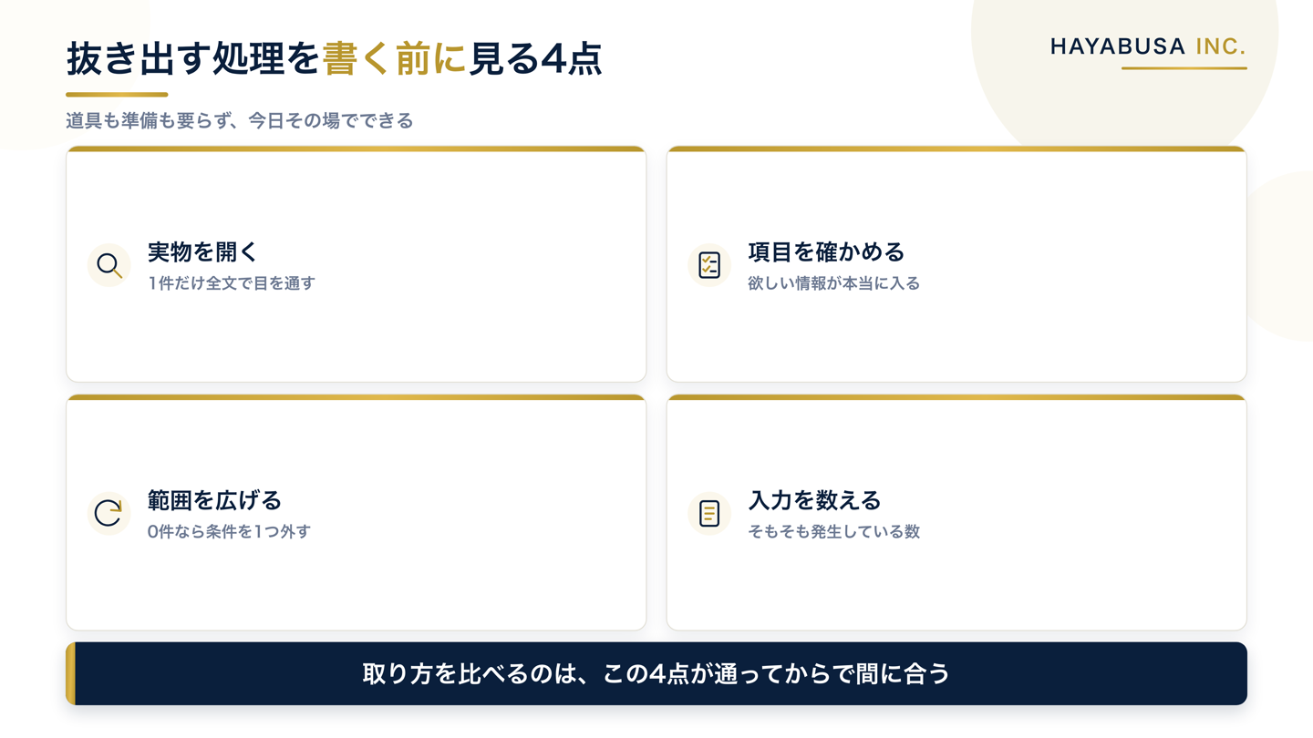 現物1件テストで確認する4項目を並べた図。実物を1件全文で開く、欲しい項目が入っているか、0件なら範囲を1つ広げる、入力が発生している件数を数える