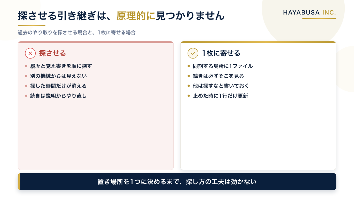 AIに過去のやり取りを探させる引き継ぎと、1枚の作業ボードに寄せる引き継ぎを、時間と結果の観点で並べて比較した図