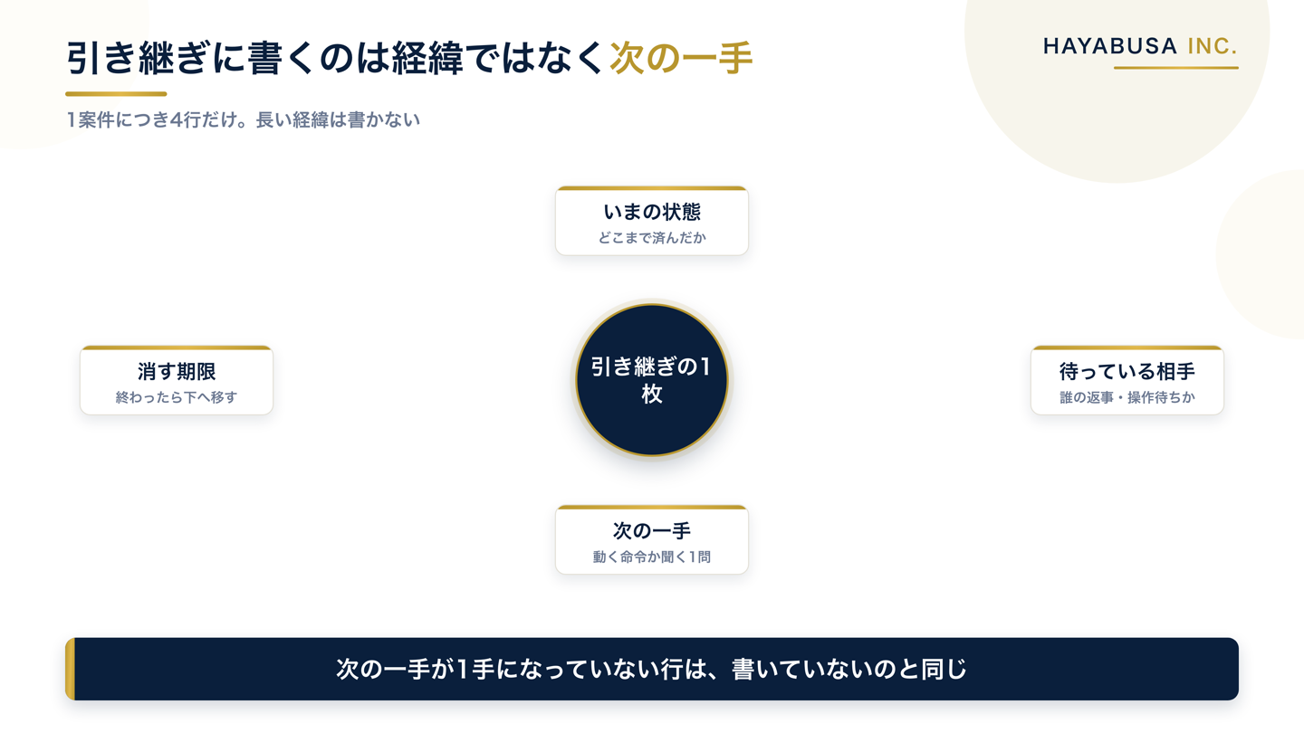 引き継ぎの1枚に書く4項目を、進み具合・待っている相手・次の一手・消す期限として中心から放射状に配置した図