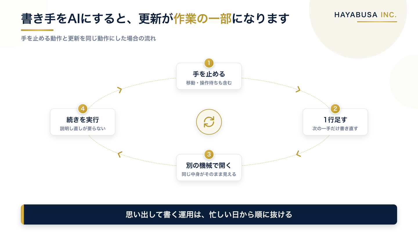 手を止める・1行書き足す・別の機械で1枚を開く・続きから実行する、という引き継ぎの更新が循環する流れを示した図
