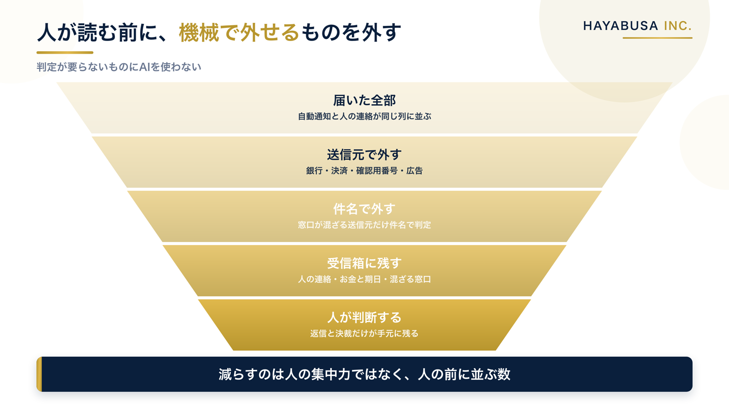 届いたメールを機械で外す層と人が読む層に絞り込む4段階の図。全体から送信元で機械的に外し、残った曖昧なものだけを人が見て、最後に判断が要る少数の連絡だけが残る