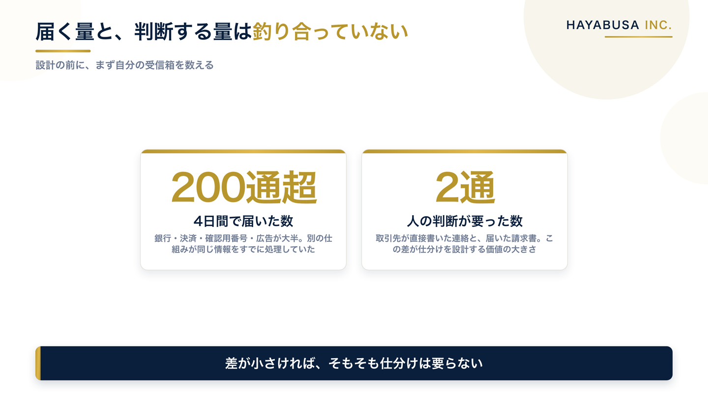 4日間で200通を超えるメールが届き、人の判断が必要だったのは2通だけだったことを示す数字の図。差が大きいほど選別の設計が効くことを表す