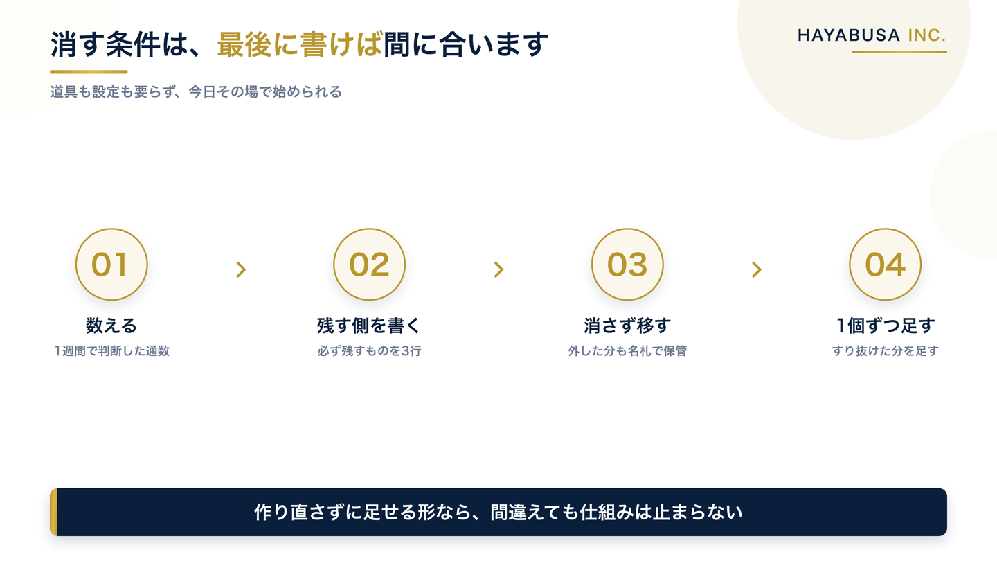 受信箱の仕分けを設計する4段階の手順図。1週間数える、機械で外せるものだけ外す、残す側を先に書く、すり抜けは1個ずつ足す