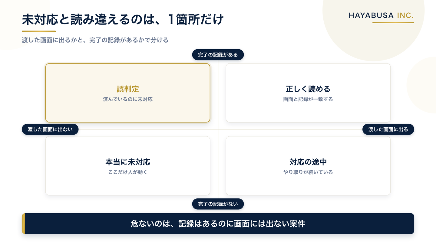 渡した画面に出るかと完了の記録があるかの2軸で対応状況を4つに分けた図解。記録はあるのに画面に出ない領域だけが誤って未対応と判定され、それ以外の3つは正しく読める
