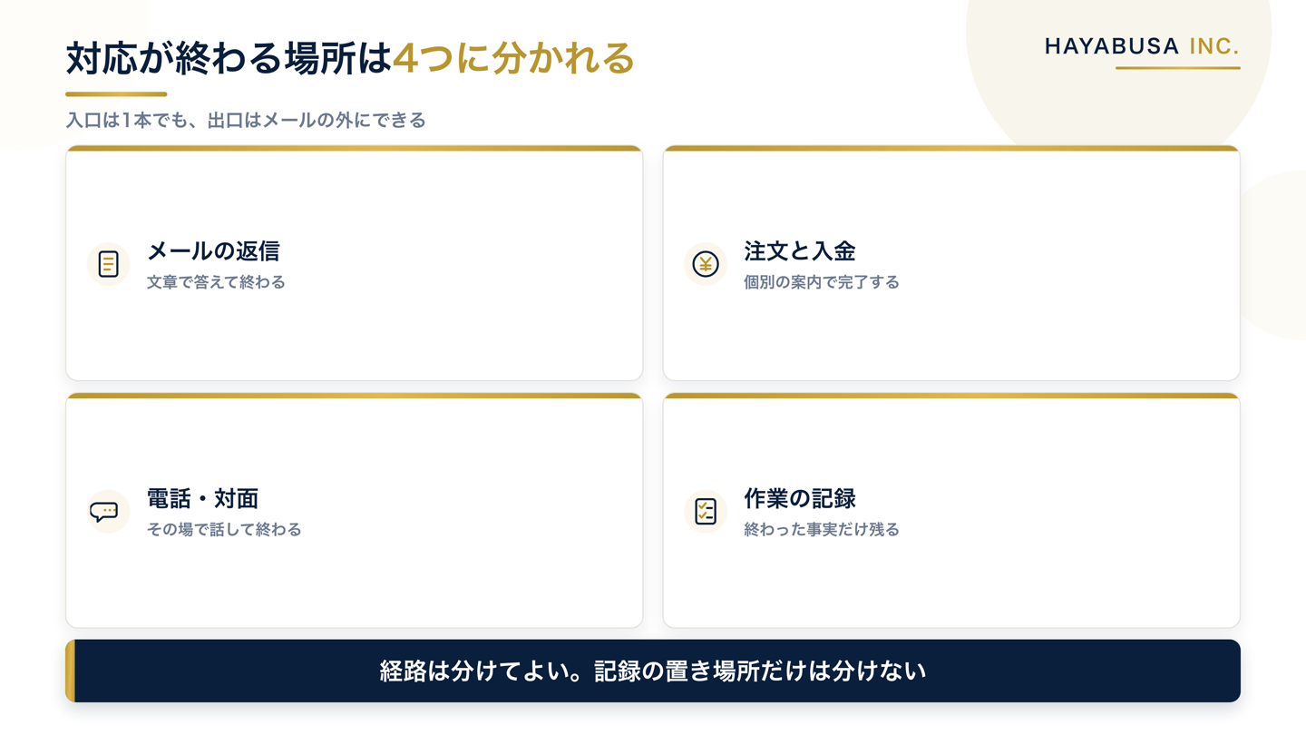 問い合わせの完了が残る4つの経路を並べた図解。メールの返信、注文と入金の記録、電話や対面、自分たちの作業記録の4か所に完了の事実が分散する