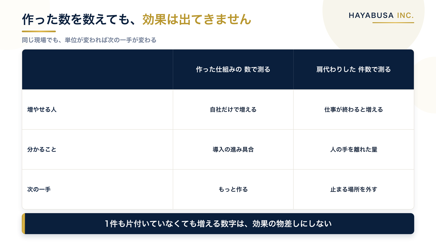 AI導入の効果を作った仕組みの数で測る運用と、AIが肩代わりして終わった件数で測る運用を、分かる時期や次の打ち手の観点で比べた対比表の図解