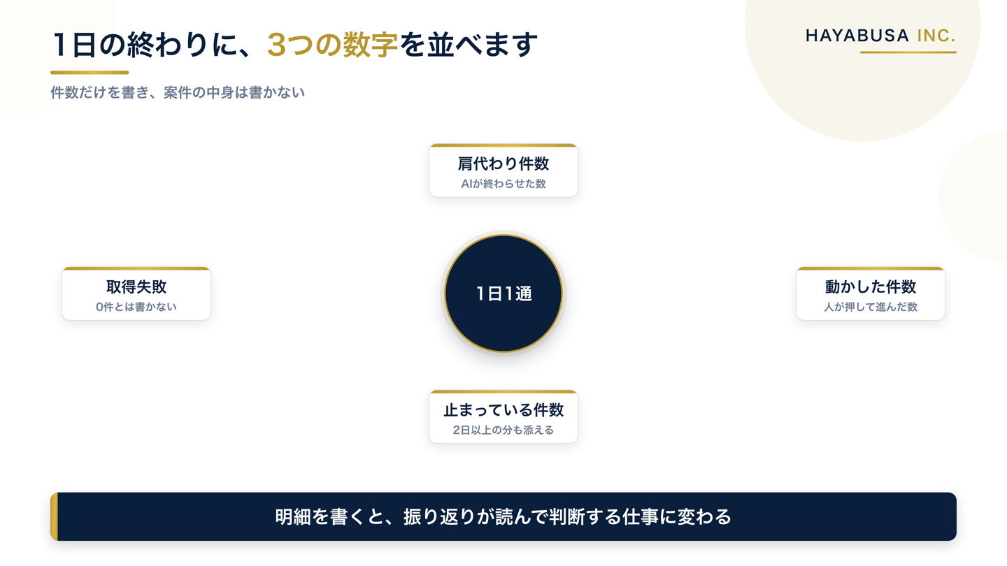 1日の終わりに届く1通に並べる3つの数字と、取れなかった数字の扱いを中心から放射状に示した図解。肩代わり件数・人が動かした件数・人で止まっている件数・取得失敗の4項目