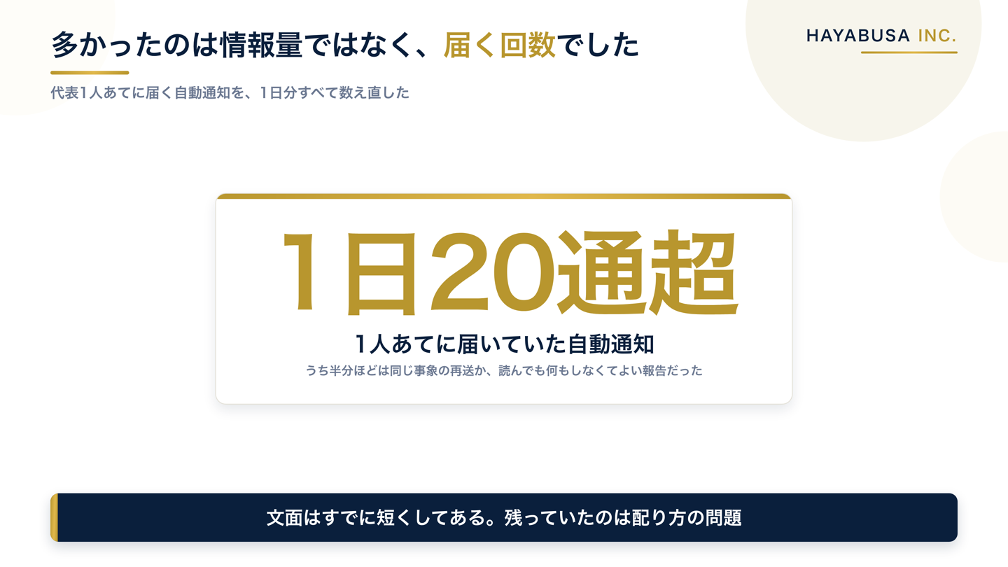 自動通知が1日20通を超え、その半分ほどが同じ事象の再送か対応不要だった実測を示す図