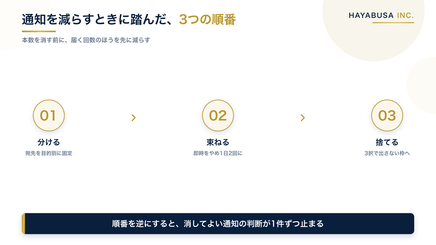 通知を減らす3つの順番。宛先を目的別に分ける、1日2回に束ねる、3択で振り分けて出さないものを決める