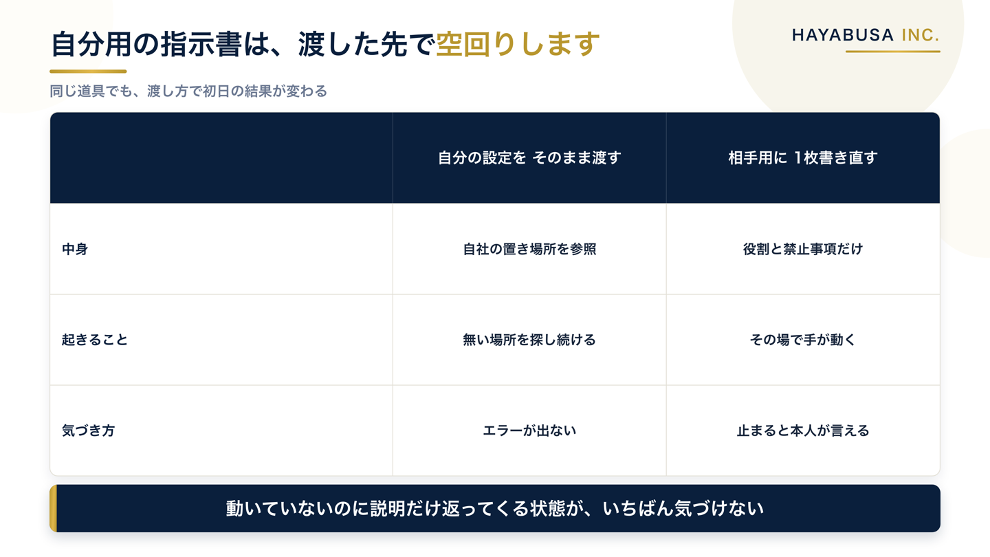 自分用のAI指示書をそのまま渡した場合と、相手用に1枚書き直した場合の違いを比較した表
