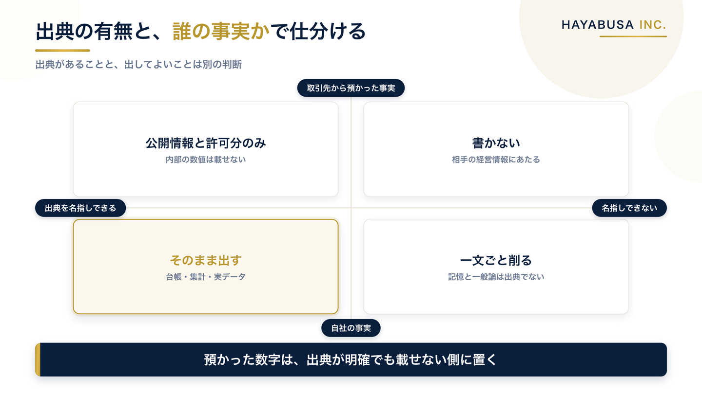 出典を名指しできるかと、自社の事実か預かった事実かの2軸で対外文面の一文を4つに仕分けた図