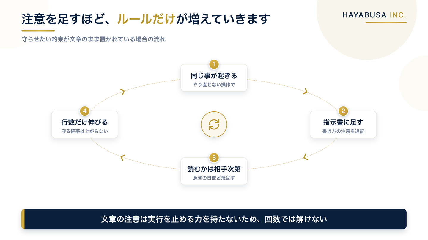 指示書に注意を書き足すほどルールだけが増え、守られない状態が繰り返される循環を示した図解