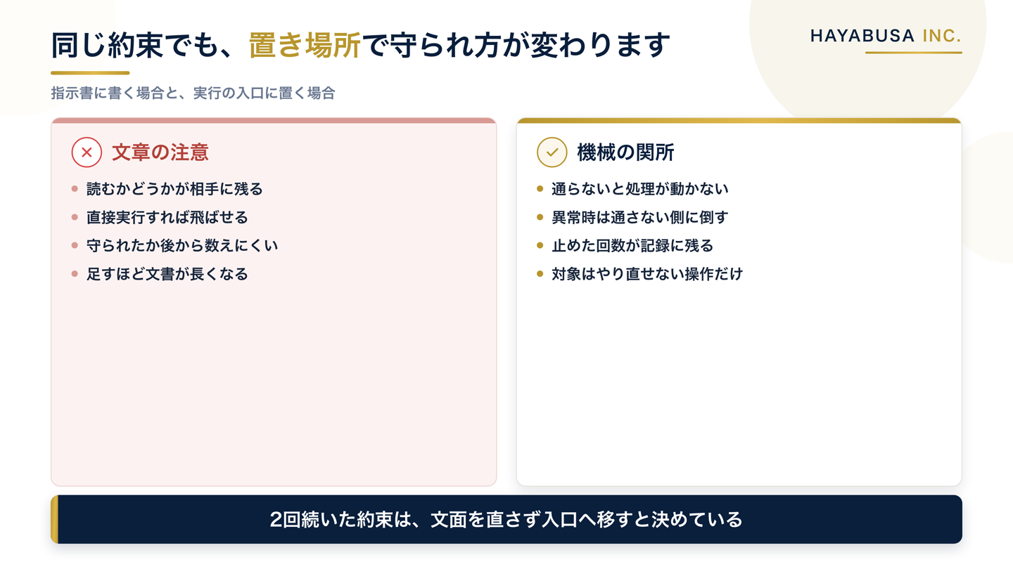 文章の注意と機械の関所を、守られる条件と飛ばせるかどうかで対比した図解