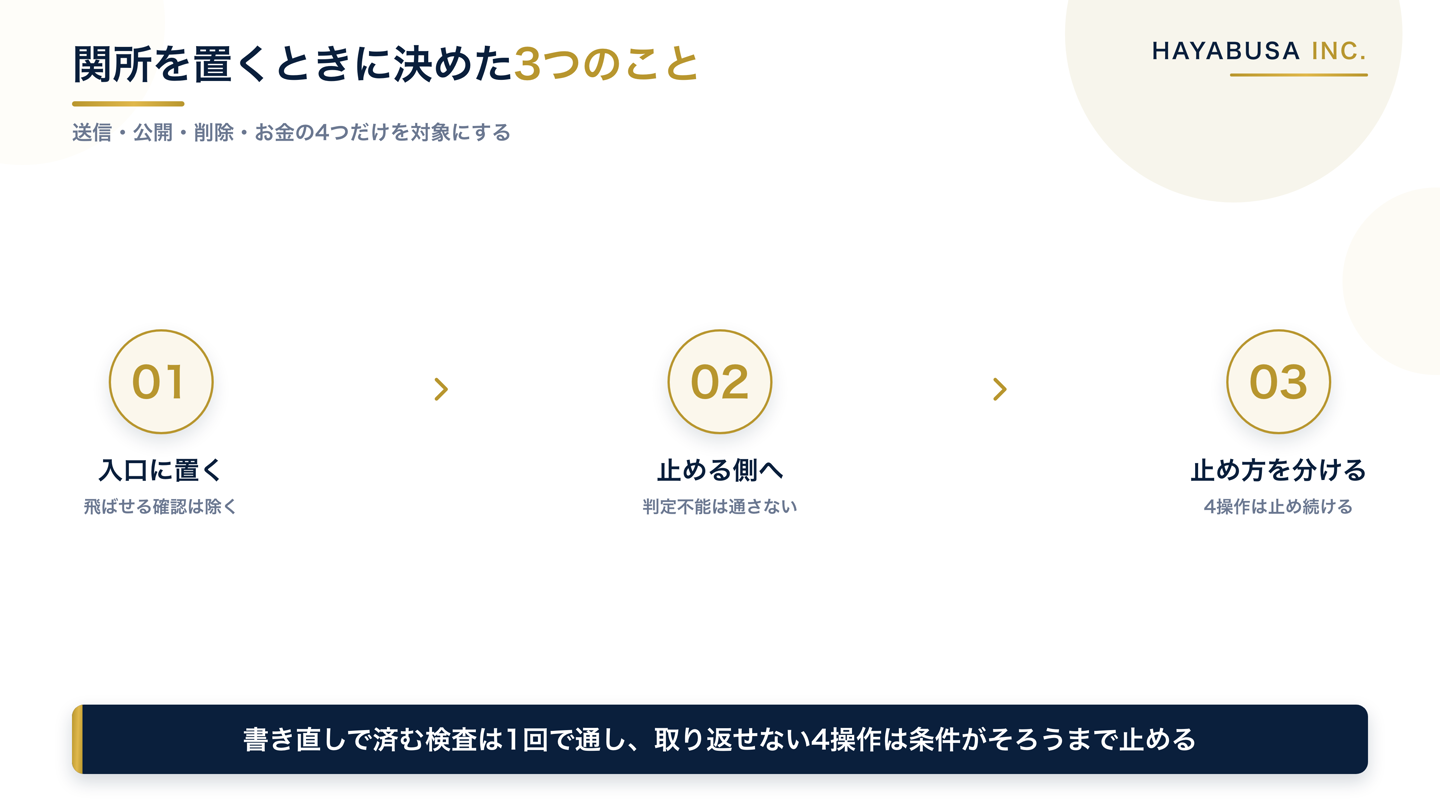 関所を設計する3つの決まりを順に示した図解。実行の入口に置く、異常時は止める側に倒す、止め方を分ける