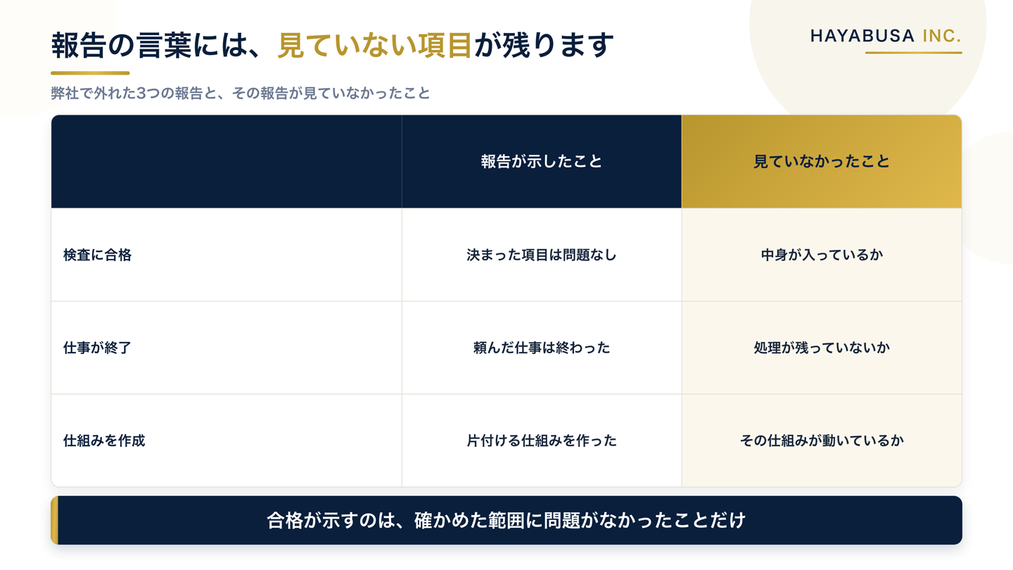 検査に合格・仕事が終了・仕組みを作成という3つの報告について、報告が示したことと見ていなかったことを並べた比較表の図解