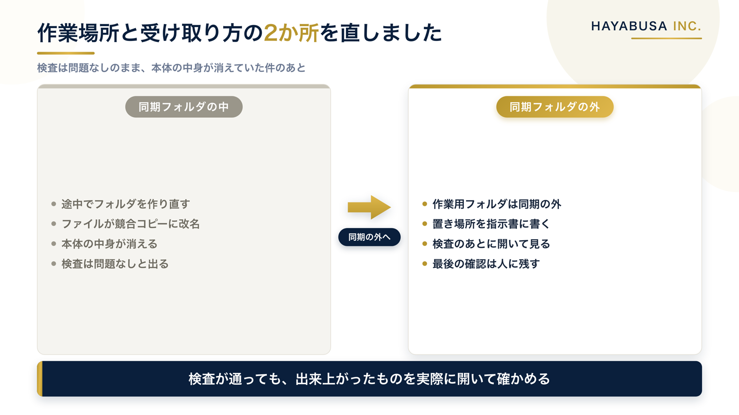 同期しているフォルダの中で作業していたときと、作業場所を同期の外に移して検査のあとに開いて見るようにしたあとを対比した図解