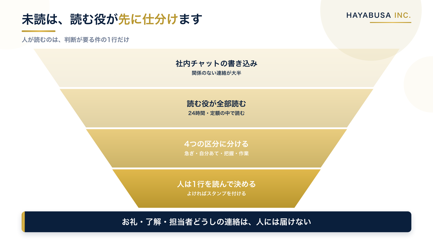 社内チャットの書き込みを読む役が全部読み、4つの区分に分け、人が読むのは判断が要る件の1行だけになるまでを4段階で示した図解