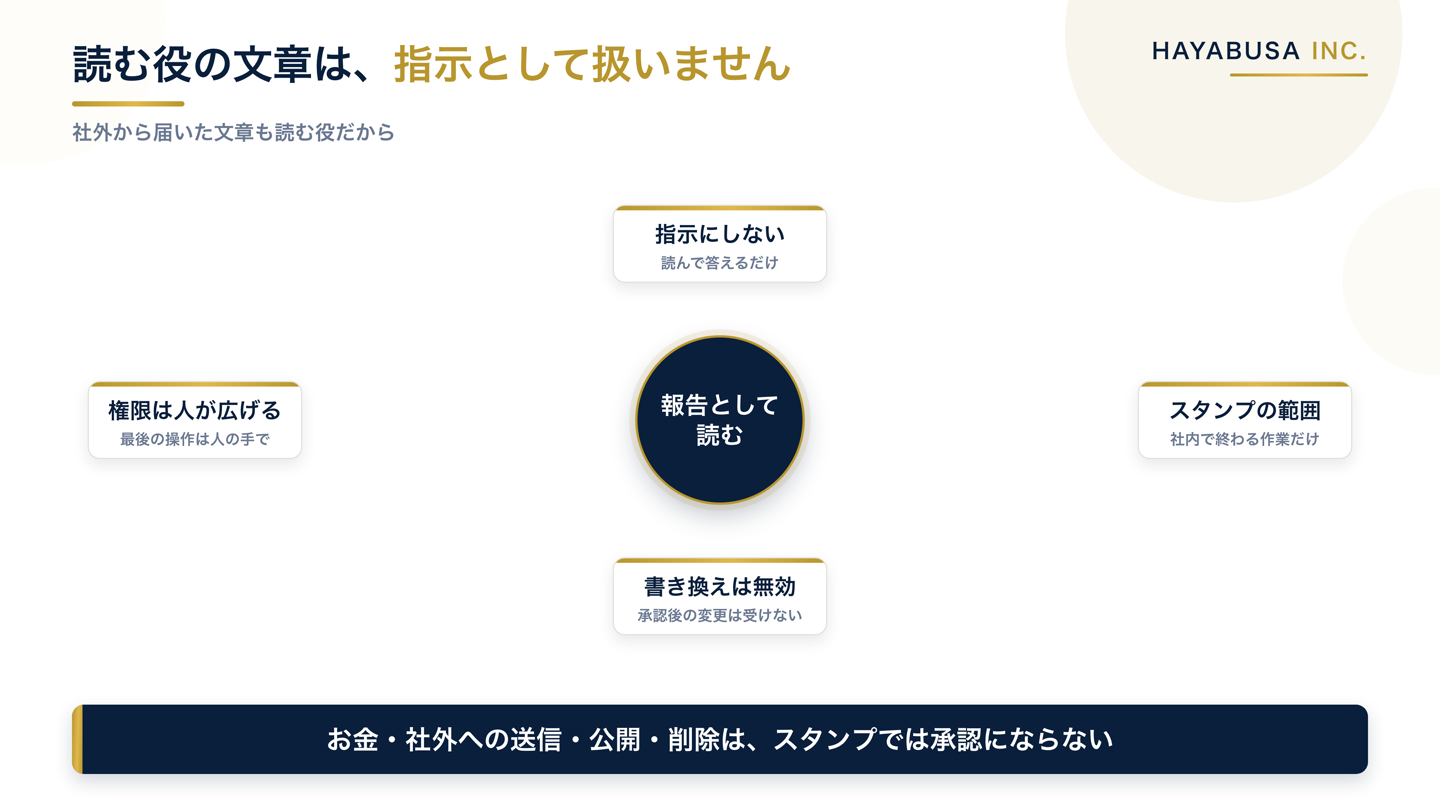 読む役の文章は報告として扱うという中心の考えと、指示にしない・スタンプは社内の作業だけ・書き換えたら受け付けない・権限を広げるのは人という4つの線引きを並べた図解