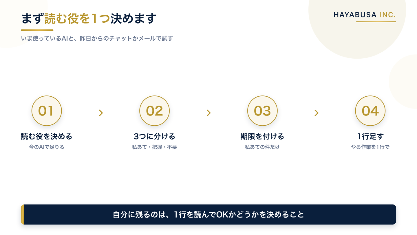 読む役を1つ決める、3つに分けてもらう、期限を付けてもらう、やる作業を1行で書いてもらうという最初の一歩を4つの手順で示した図解