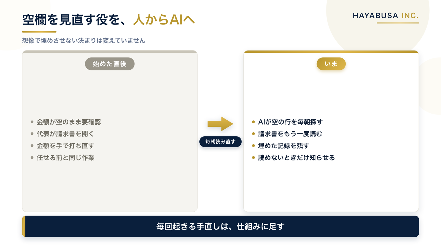請求書の金額が空欄で登録されたとき、以前は代表が請求書を開いて手で入力していたが、今はAIが毎朝読み直して埋め、読めないときだけ人に知らせる形に変えたことを示す前後比較の図解