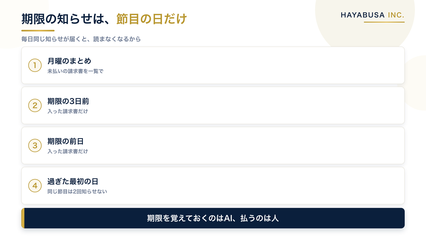 支払期限の知らせを届ける日を、月曜のまとめ、期限の3日前、前日、過ぎた最初の日の4つに絞っていることを番号つきで並べた図解
