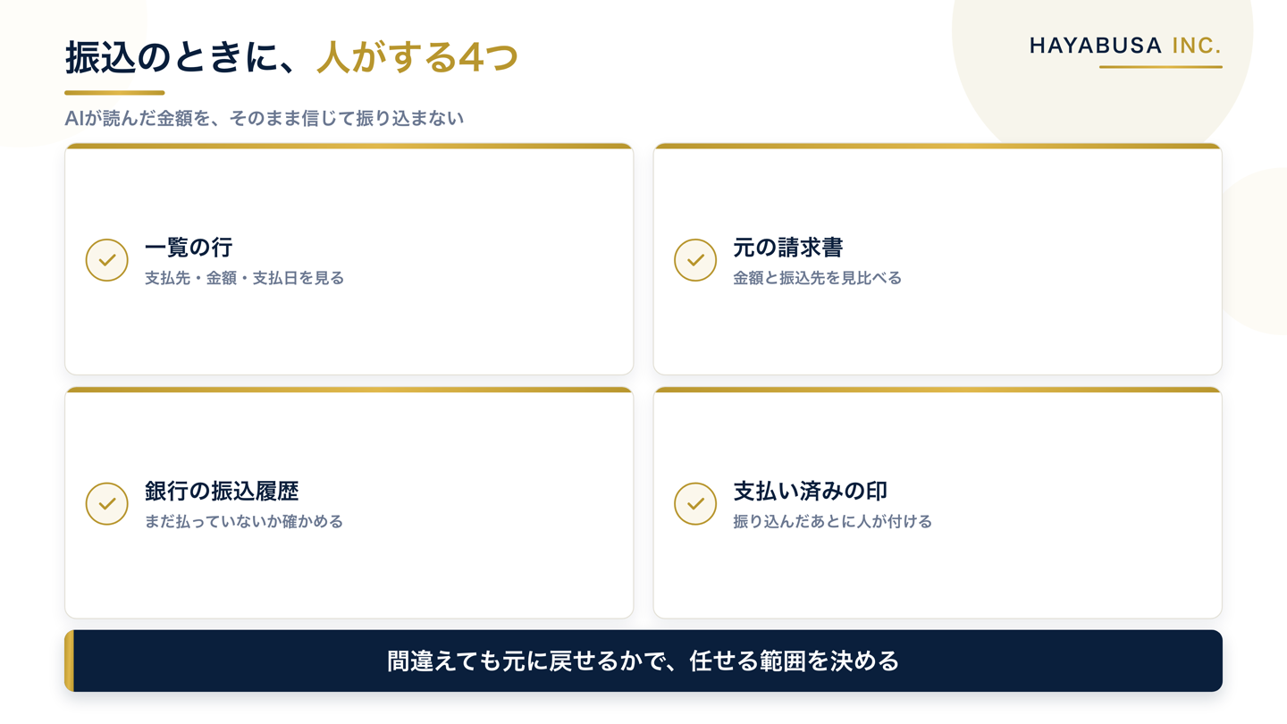 振込のときに人がすることを、一覧の行を見る、元の請求書と見比べる、銀行の振込履歴を確かめる、支払い済みの印を付けるの4つのチェックとして並べた図解