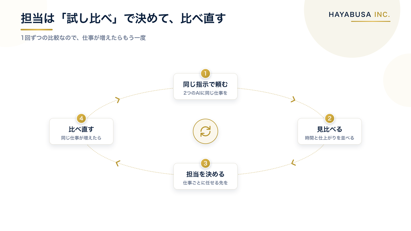 同じ仕事を同じ指示で2つのAIにやらせる、時間と仕上がりを見比べる、担当を決めて任せる、仕事が増えたら比べ直す、の4つが循環することを示した図解