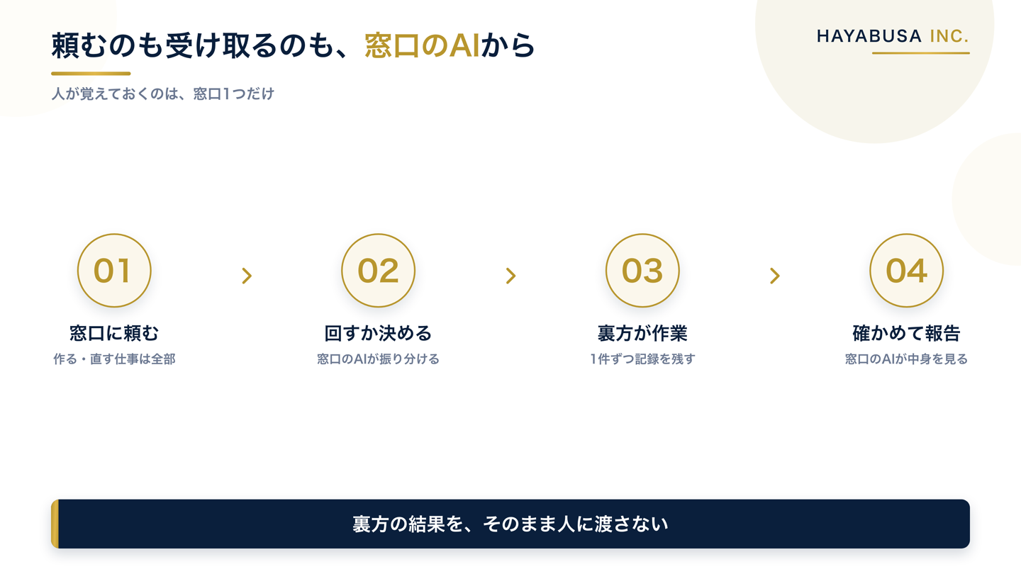 代表が窓口のAIに頼む、窓口のAIが回すかを決める、裏方のAIが作業する、窓口のAIが中身を確かめて報告する、の4つの段階を順に並べた図解