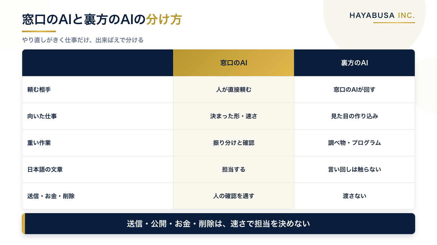 窓口のAIと裏方のAIについて、頼む相手、向いている仕事、文章の扱い、送信や公開やお金や削除の扱いを並べて比べた表の図解