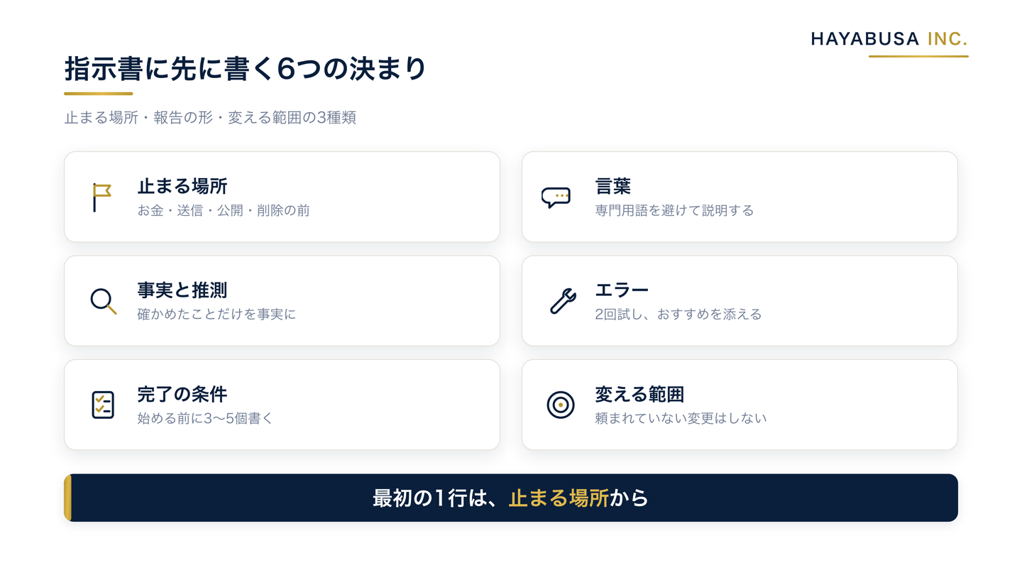 AIの指示書に先に書く6つの決まりを、止まる場所、言葉、事実と推測、エラー、完了の条件、変える範囲の順に並べた図解