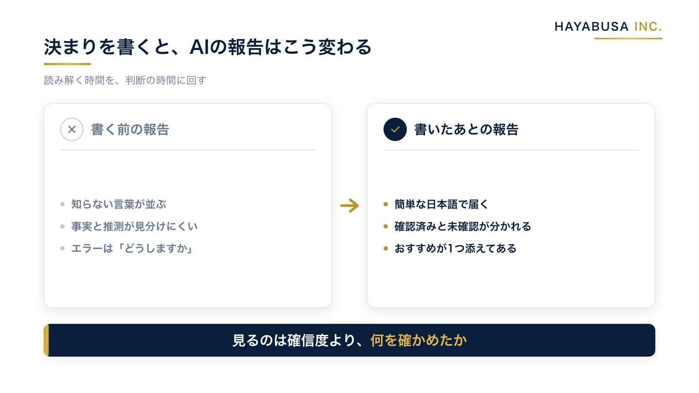 決まりを書く前のAIの報告と、書いたあとのAIの報告を、言葉、事実と推測、エラーのときの3点で比べた図解
