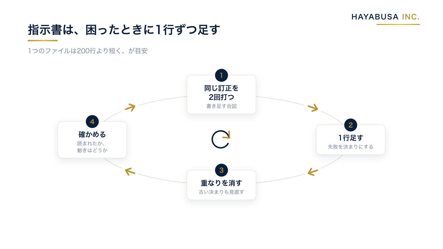 同じ訂正を2回打つ、指示書に1行足す、重なりと古い行を消す、読まれたかと動きを確かめる、の4つが循環することを示した図解